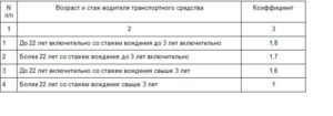Как считается начало водительского стажа