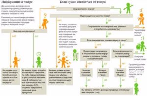 Зозпп срок возврата денежных средств