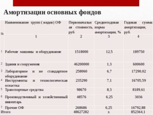 Пример расчет амортизации офисного помещения