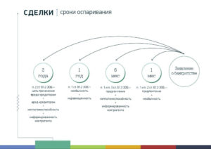 Оспаривание сделок в процедуре наблюдения практика