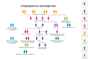 Близкие родственники по гражданскому кодексу рф наследство