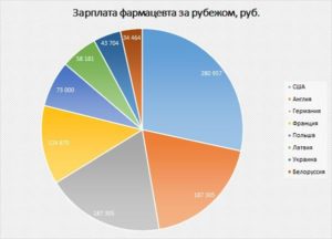 Сколько зарабатывают фармацевты в аптеке