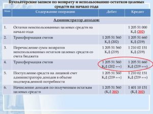 Проводки по санкционированию в автономном учреждении в 2020 году