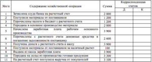 Оплачено поставщикам за материалы с расчетного счета дебет кредит