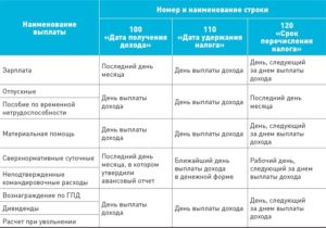 Если ндфл перечислен раньше срока уплаты