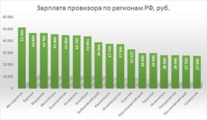 Сколько зарабатывают фармацевты в аптеке