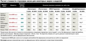 Какой процент возвращают страховые компании при продадеавто макс