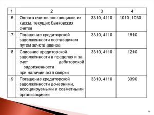 Оплачено поставщикам за материалы с расчетного счета дебет кредит
