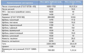 Перевести кубы тко в тонны калькулятор