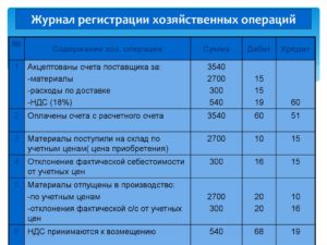 Оплачено поставщикам за материалы с расчетного счета дебет кредит