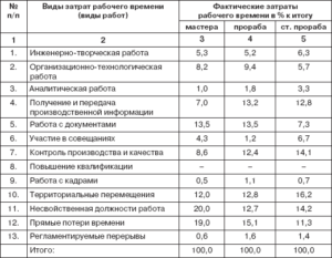 Распорядок рабочего дня заведующего костюмерной
