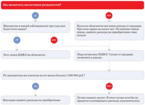 Продажа квартиры юрлицом ниже себестоимости налоговые последствия