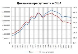 Статистика рецидивных преступлений в сша