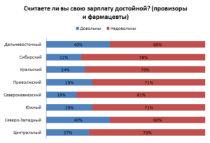 Сколько зарабатывают фармацевты в аптеке