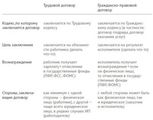 Положен ли отпуск по договору гражданско правового характера