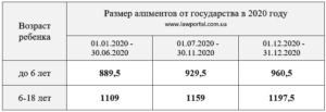 Алименты на ребенка минимальная сумма 2020 в москве