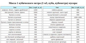 Перевести кубы тко в тонны калькулятор