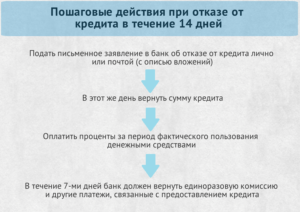 Как расторгнуть кредитный договор банком втб24
