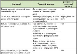 Положен ли отпуск по договору гражданско правового характера