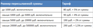 Должна ли почта брать за перевод за посылку наложенным платежом