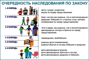Близкие родственники по гражданскому кодексу рф наследство