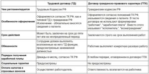 Положен ли отпуск по договору гражданско правового характера