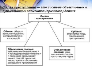 Основные функции состава преступления при квалификации преступлений