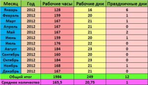 Сколько часов в месяц должна работать женщина по трудовому кодексу