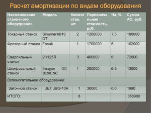 Пример расчет амортизации офисного помещения