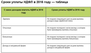 Облагаются ли отпускные ндфл и взносами