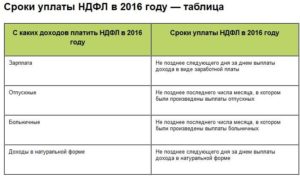Если ндфл перечислен раньше срока уплаты