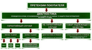Негарантийный случай закон о защите потрибителей
