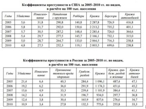 Статистика рецидивных преступлений в сша