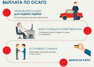 В течение какого времени выплачивают деньги по осаго