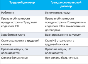 Положен ли отпуск по договору гражданско правового характера