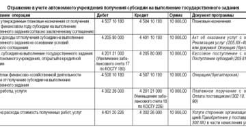 Проводки по санкционированию в автономном учреждении в 2020 году Проводки по санкционированию в автономном учреждении в 2020 году