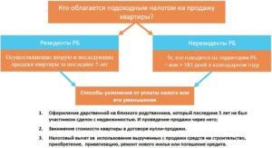 Продажа квартиры юрлицом ниже себестоимости налоговые последствия