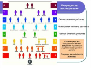 Близкие родственники по гражданскому кодексу рф наследство