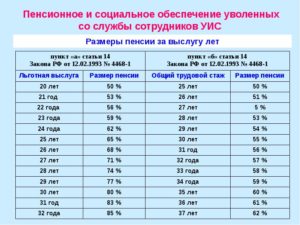 Повышение пенсионного возраста для фсин