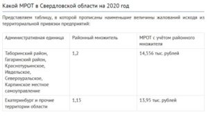 Минимальный размер оплаты труда в пермском крае на 2020 год