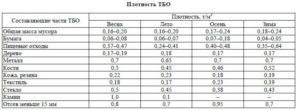 Перевести кубы тко в тонны калькулятор