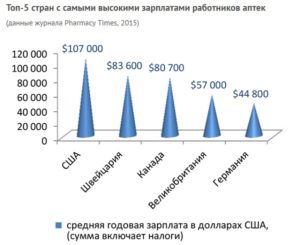 Сколько зарабатывают фармацевты в аптеке