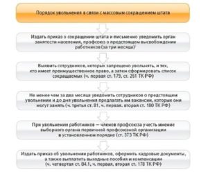 При сокращении штата какой последний рабочий день