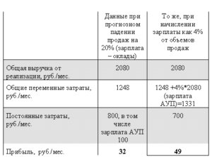 Как посчитать зарплату в процентах от выручки