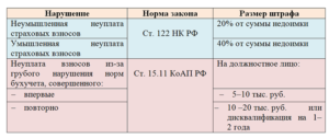 Штраф за несвоевременную уплату страховых взносов 2020